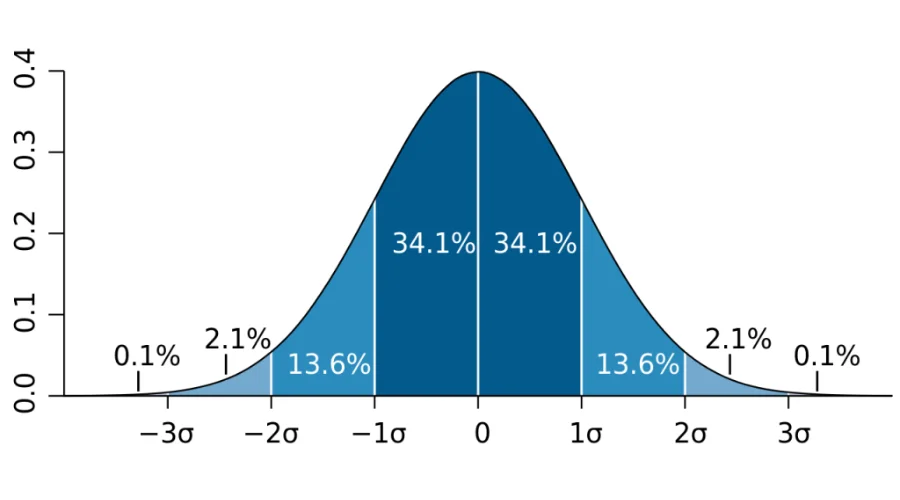 Diagram showing how IQ scores are calculated