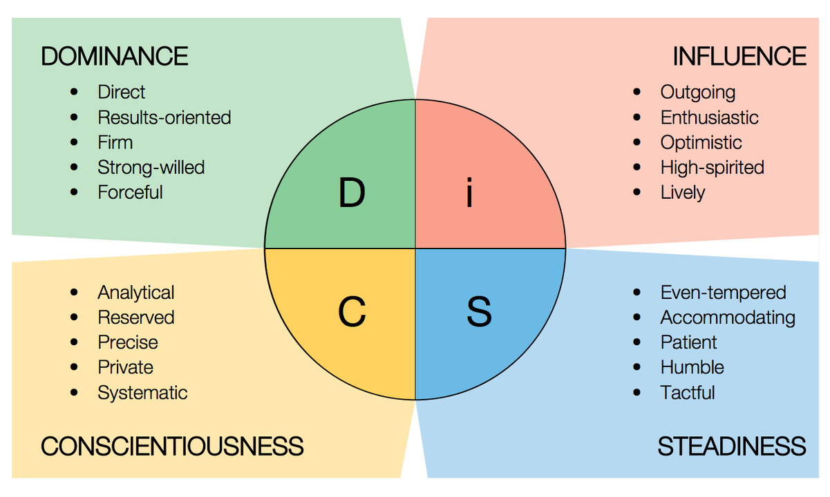 Diagram illustrating the four primary DISC personality styles