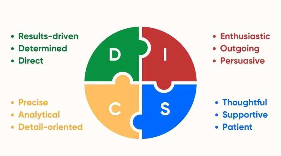 Assessing workplace behavior with DISC personality test