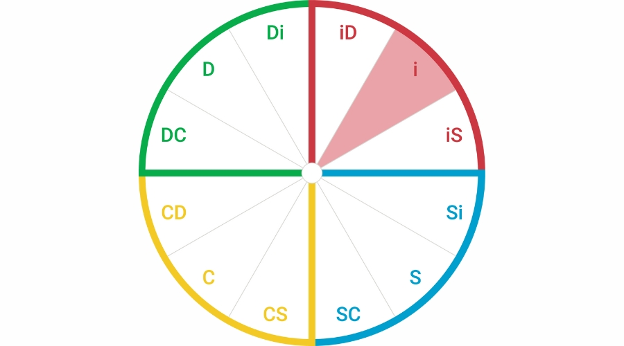 Clarifying myths about DISC and DiSC differences
