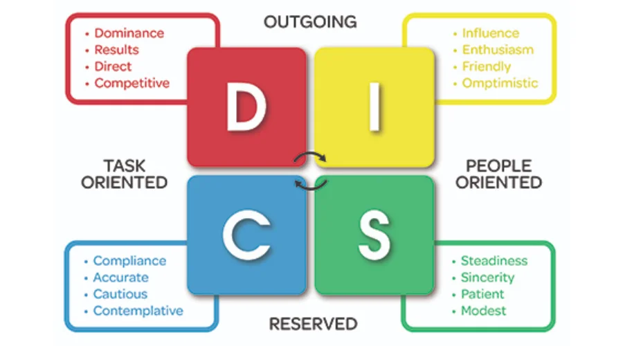 DISC assessment tool explaining behavior and communication styles
