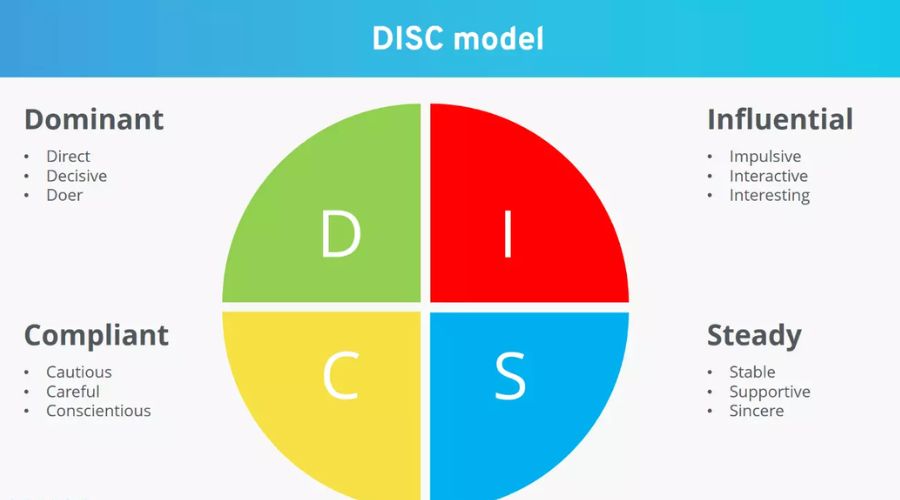 Diagram showing four core DISC personality styles overview