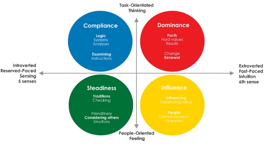 Explanation of DISC motivators assessment tool benefits