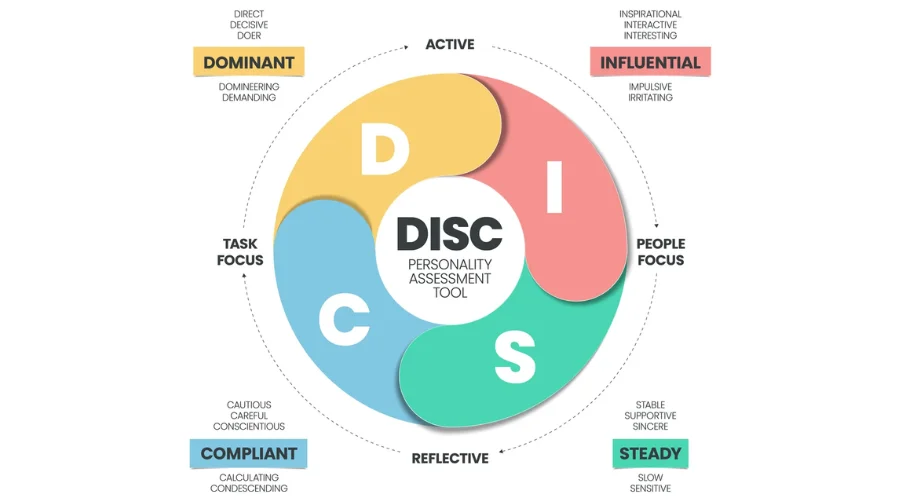 Exploring the four DISC leadership styles and their strengths