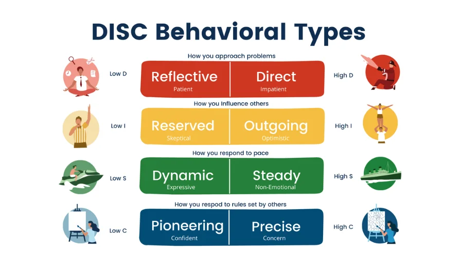 How DISC personality types shape relationship compatibility patterns