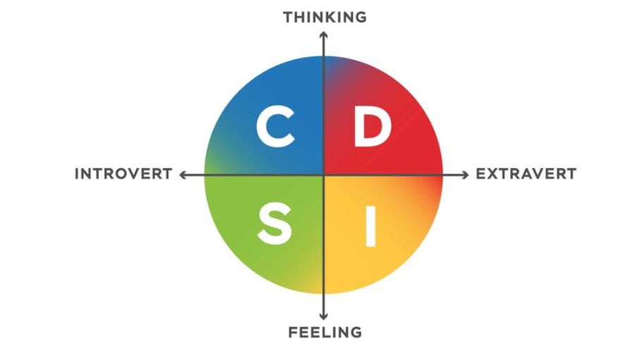 Steps to identify your DISC behavioral style blend