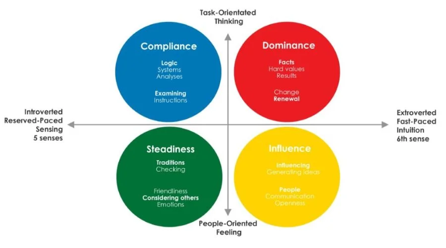 Illustration explaining DISC personality model and four behavior styles