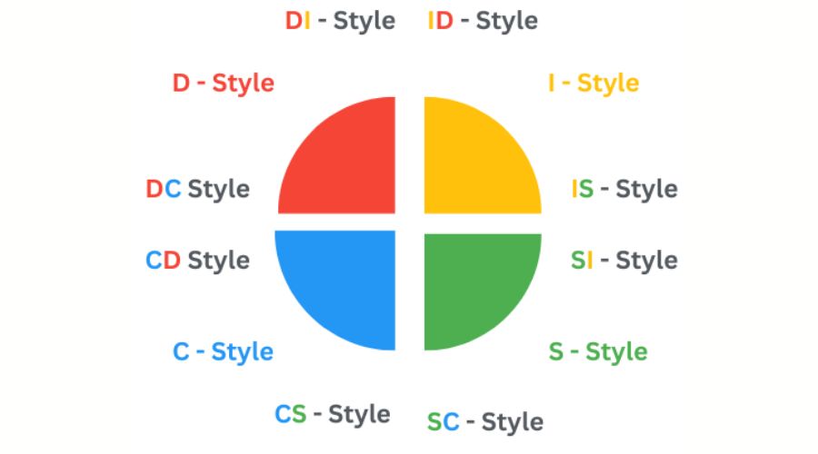 Overview explaining what DISC behavioral style blends mean