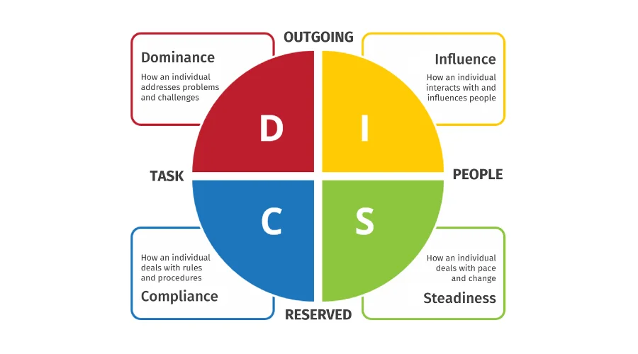 Overview of the DISC personality model and its components