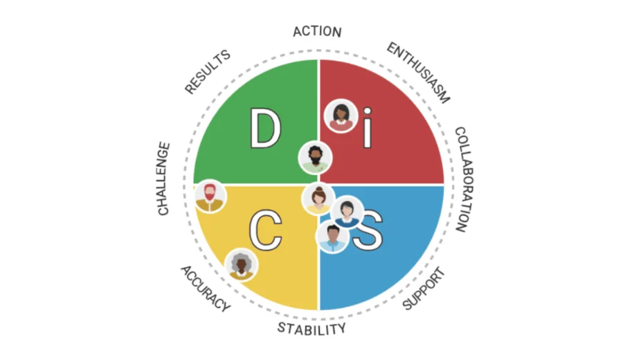 Overview of the four DISC group culture types and traits