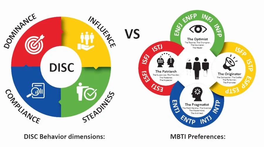 Some main differences between DISC and Myers-Briggs personality assessments.