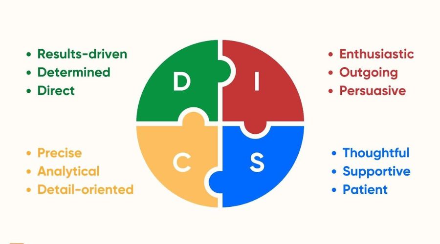 Understanding DISC traits for marketing success
