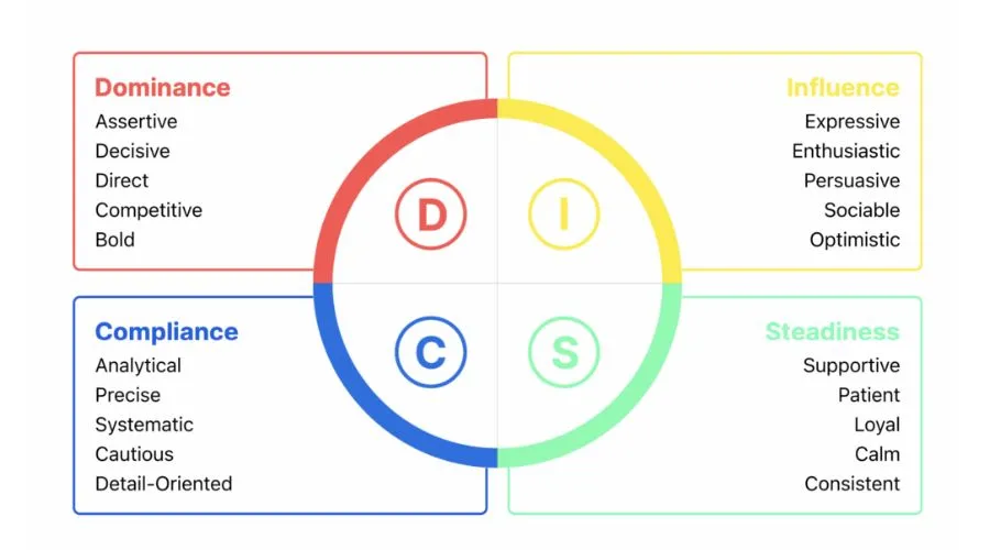 Understanding DISC test for behavior insights.