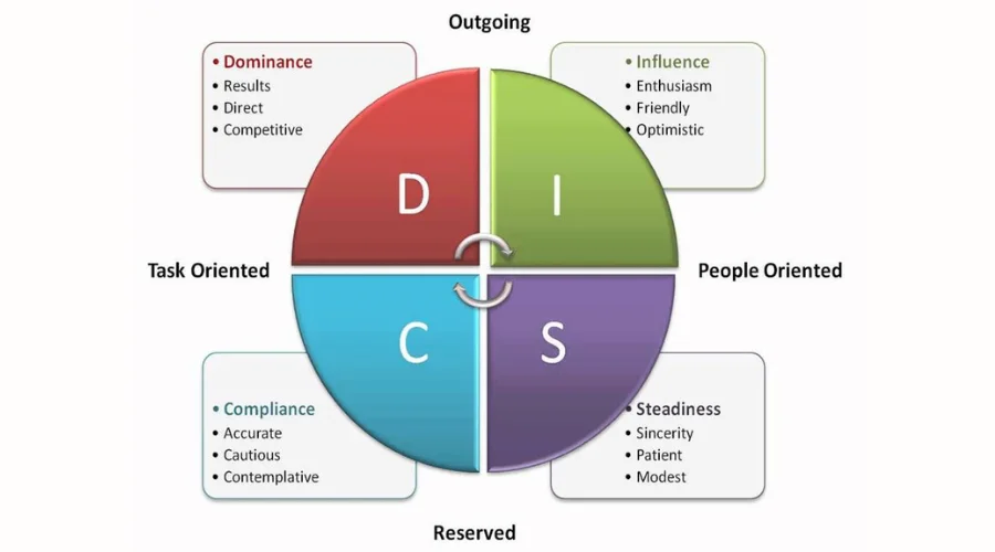 Learn how DISC evaluates workplace behavior patterns