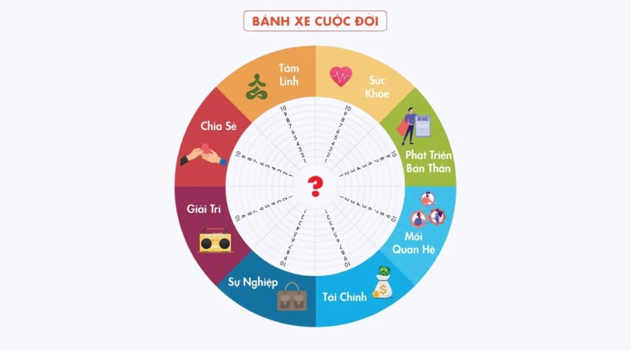 Chọn 6-8 lĩnh vực cốt lõi và chia bánh xe cuộc đời