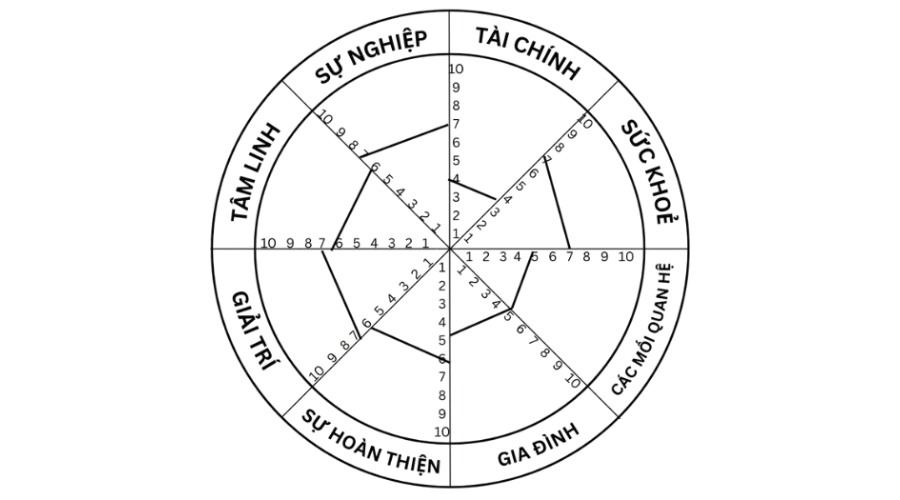 Nối điểm trên bánh xe để nhìn rõ sự cân bằng sống