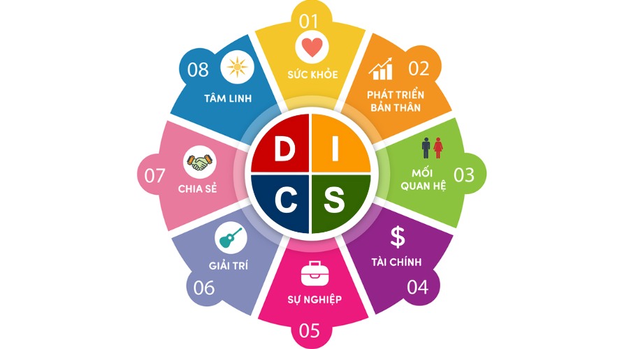 Ứng dụng bánh xe cuộc đời theo nhóm tính cách DISC
