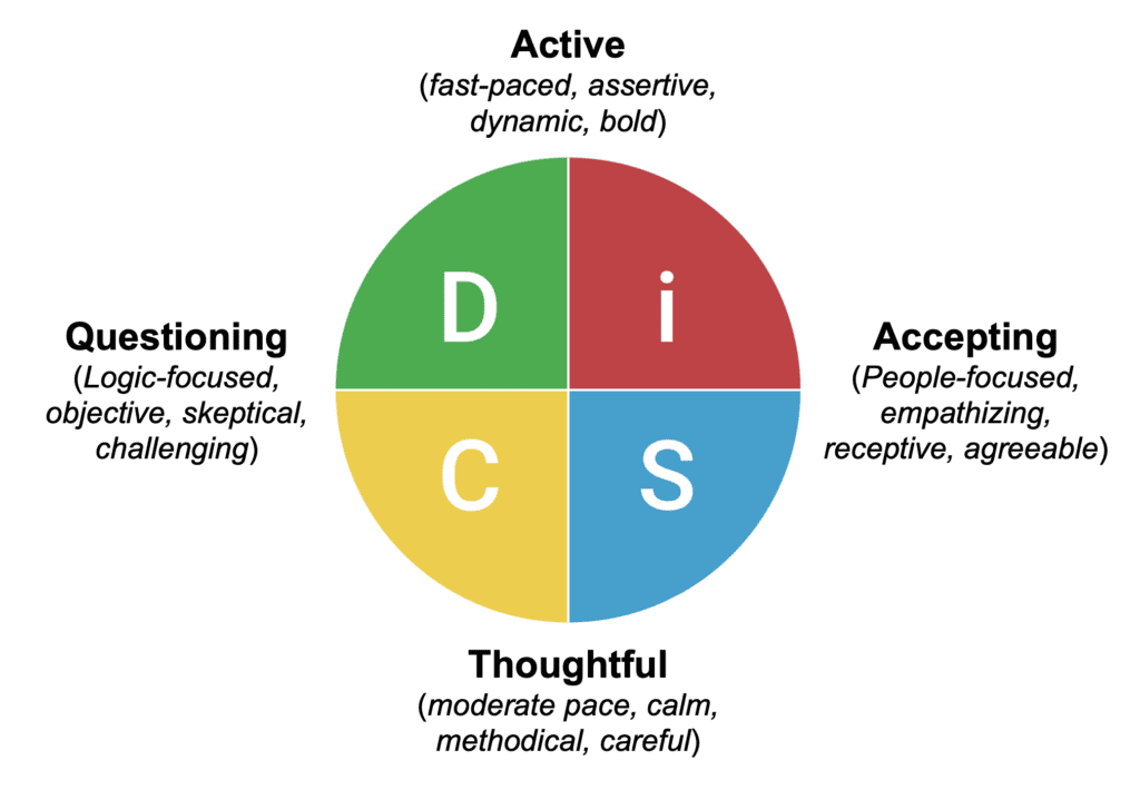 Applying DISC