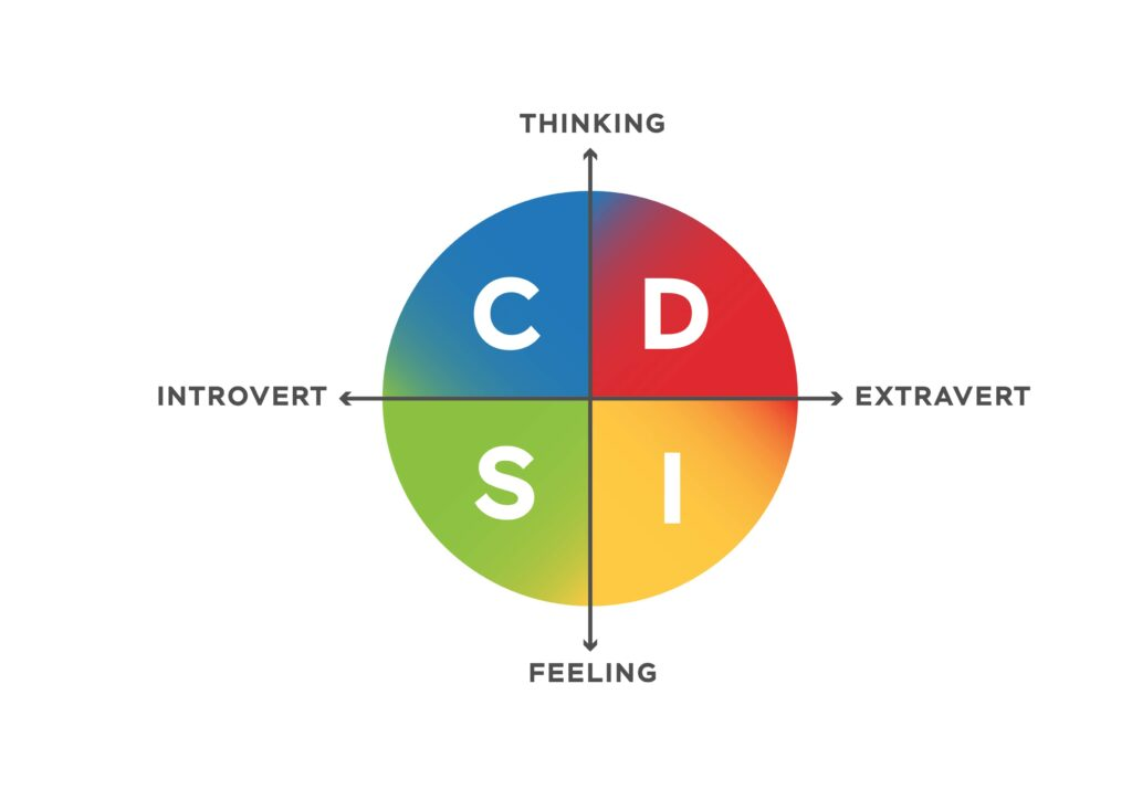 Identify DISC Communication Styles 