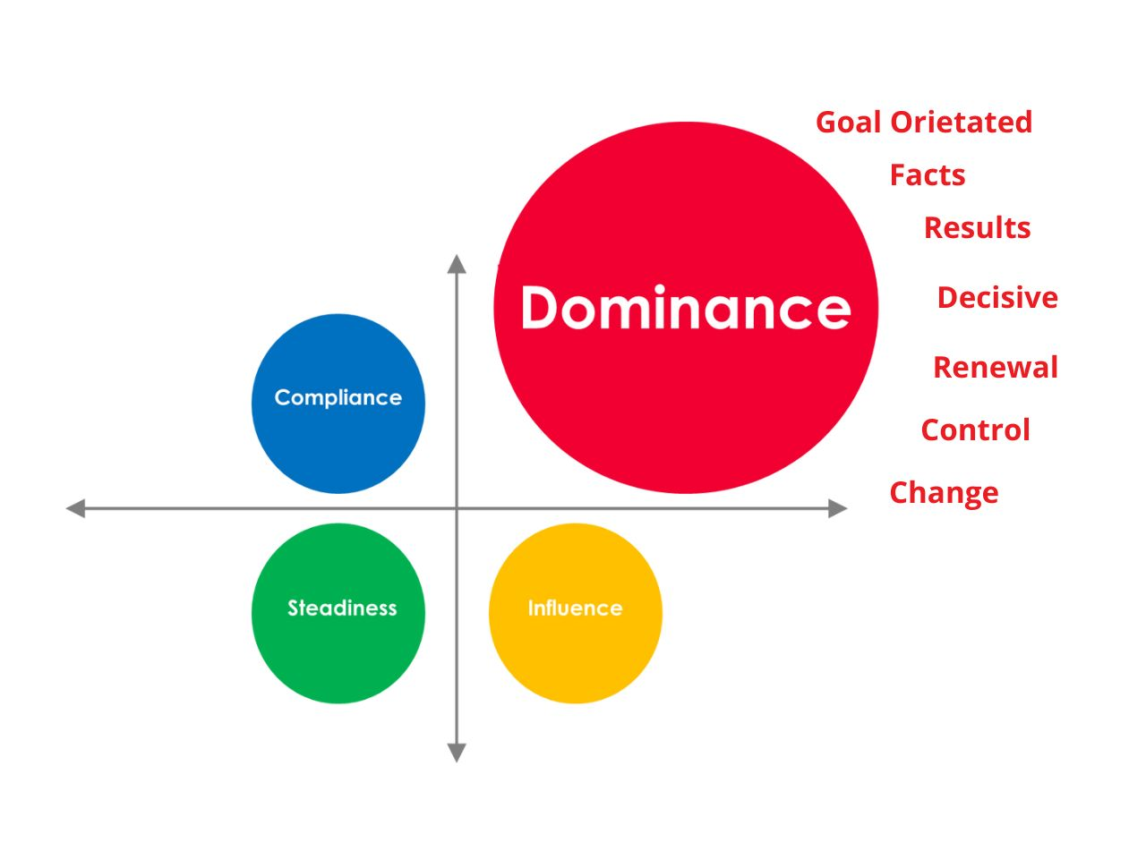 Dominance (D) Style Communication