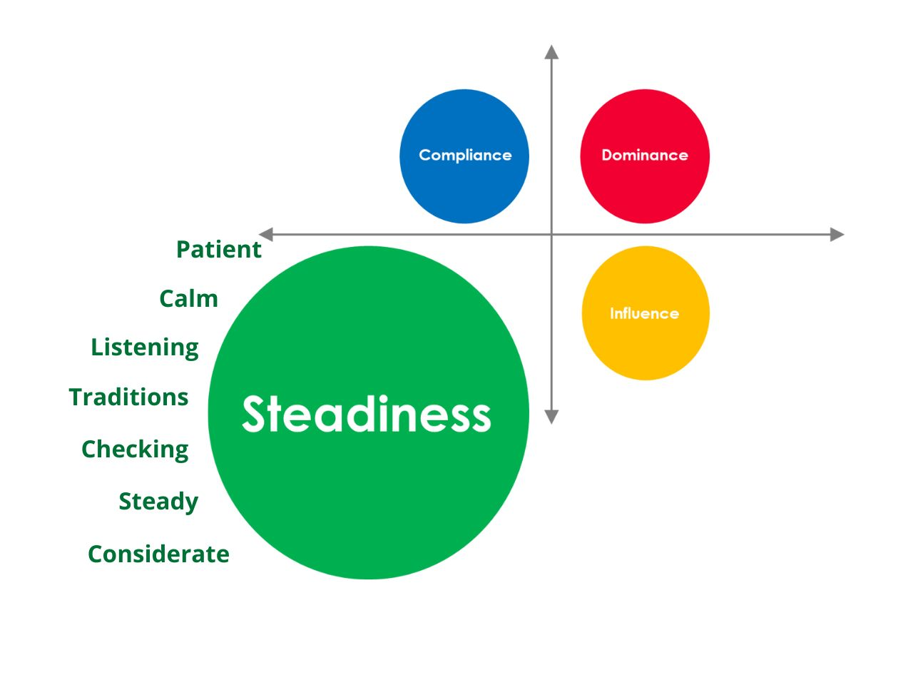 Individuals exhibiting a high Steadiness style are known for their patience, reliability, and cooperative nature