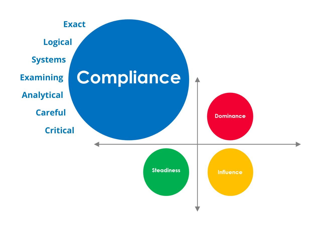 Compliance (C) Style Communication