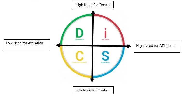  best DISC profile for sales 
