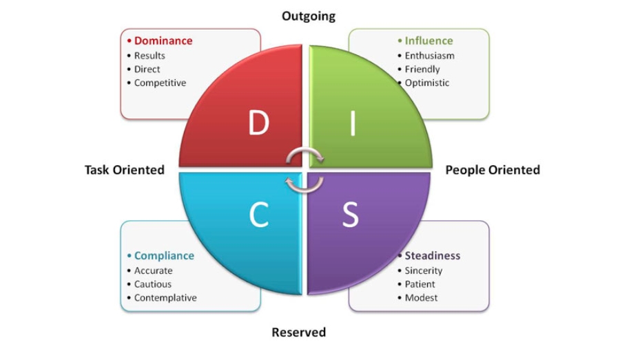 Person completing DISC assessment to discover personality type