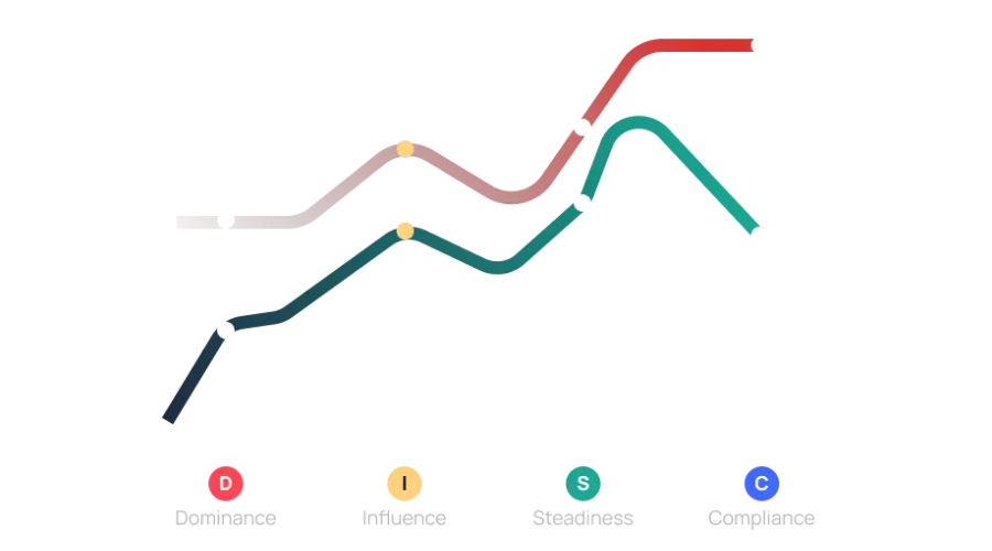Visual representation of DISC graph and personality assessment