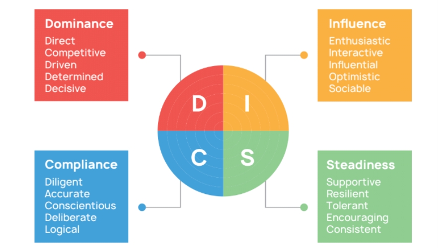 Explaining Dominance, Influence, Steadiness, and Compliance traits