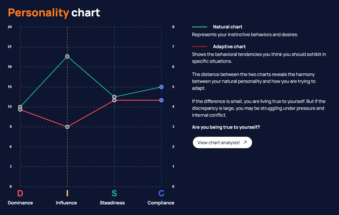  Guide to understanding and interpreting DISC test graphs