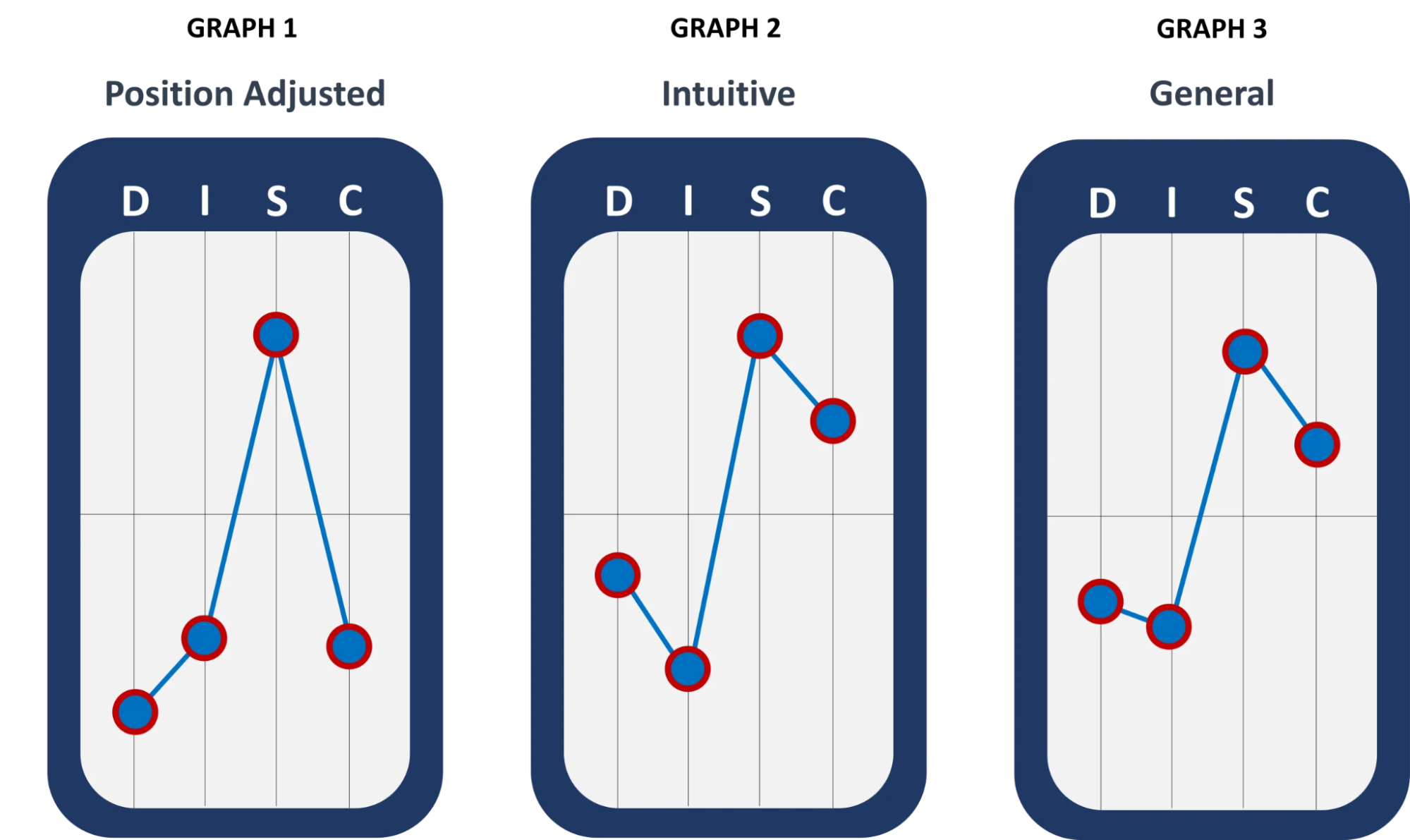 Meaning of DISC assessment results and personality insights