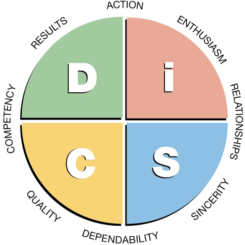 DISC personality measures four key traits
