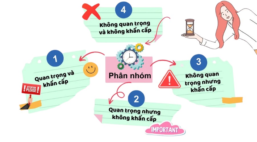 4 ô phân loại công việc trong ma trận Eisenhower