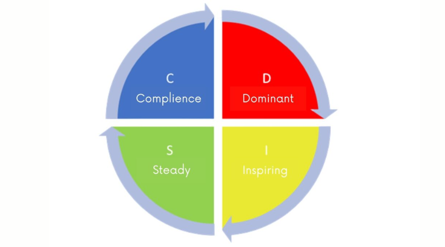 Visual breakdown showing traits of all four DISC colors