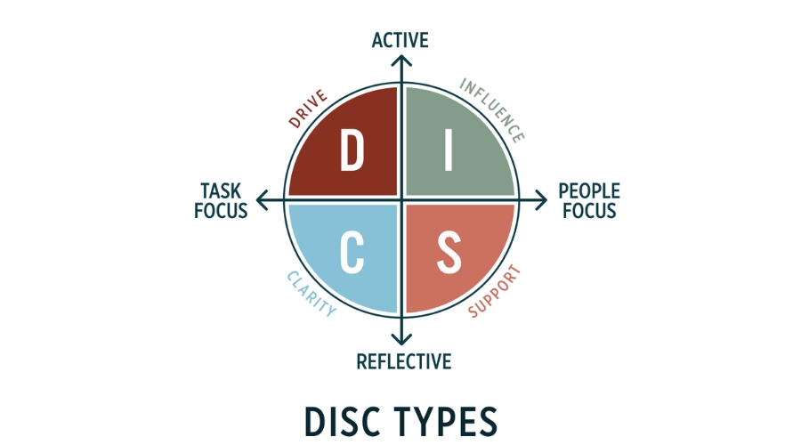 Id personality type is compatible with D, CD, Di types