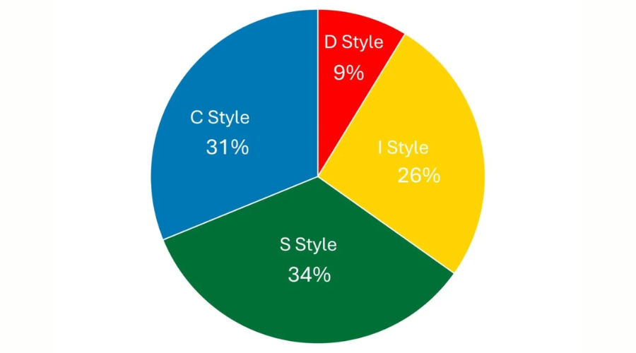 Steps to find and understand your DISC color style