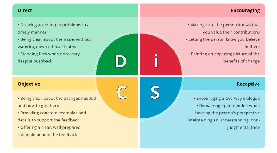Explore key traits of DISC personality types clearly