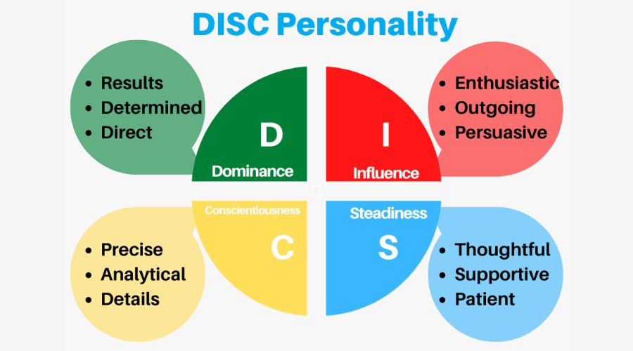 Overview explaining meaning of the four DISC personality colors