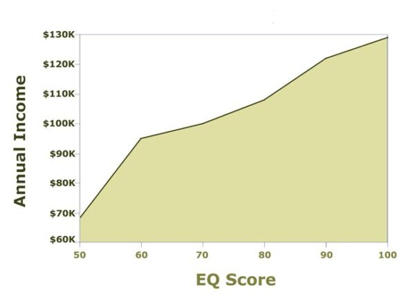 Correlation between EQ score and annual income