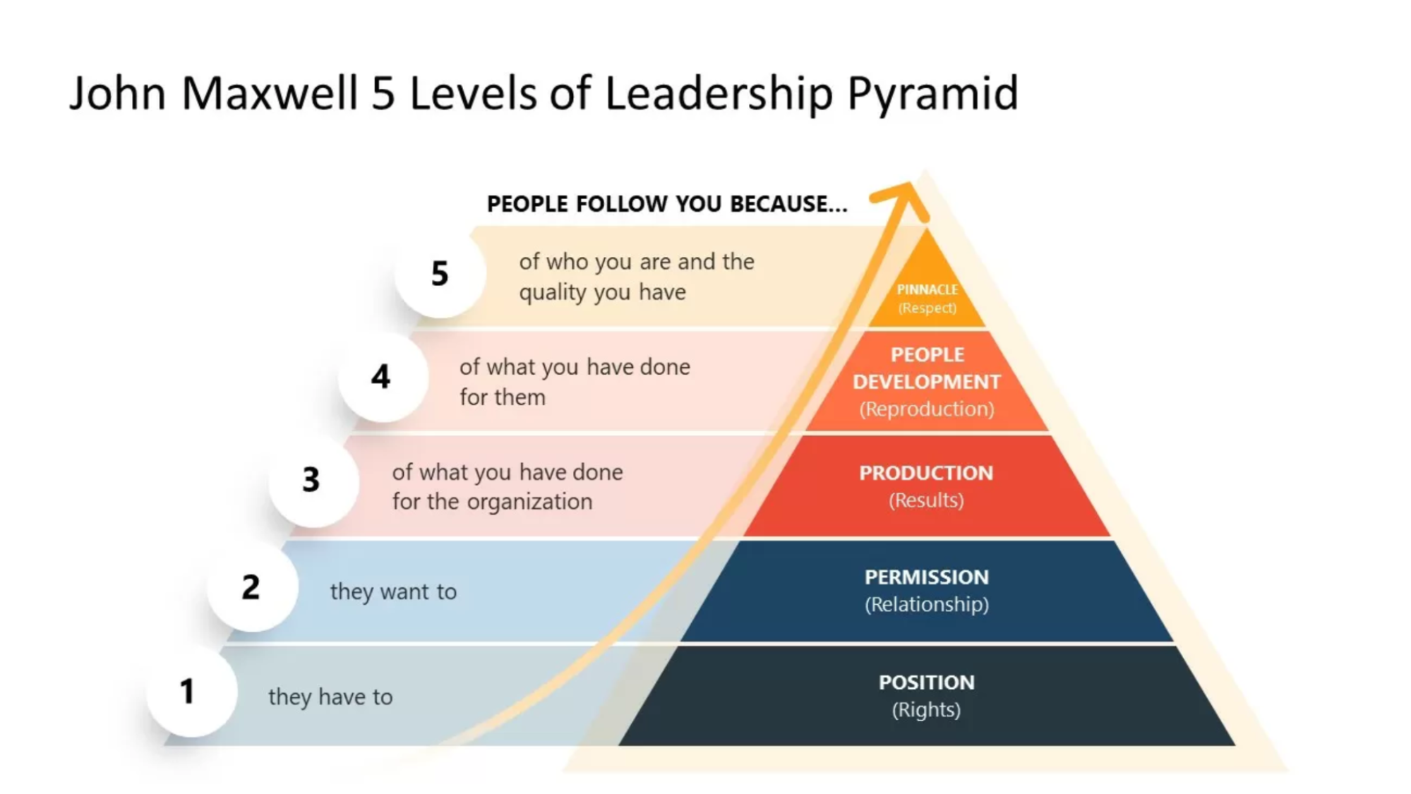 Leadership pyramid by John Maxwell