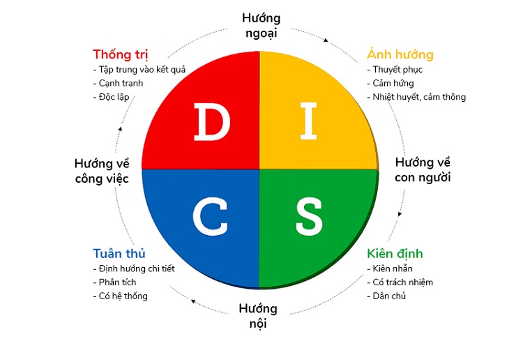 Sự khác biệt giữa mô hình belbin và mô hình DISC 