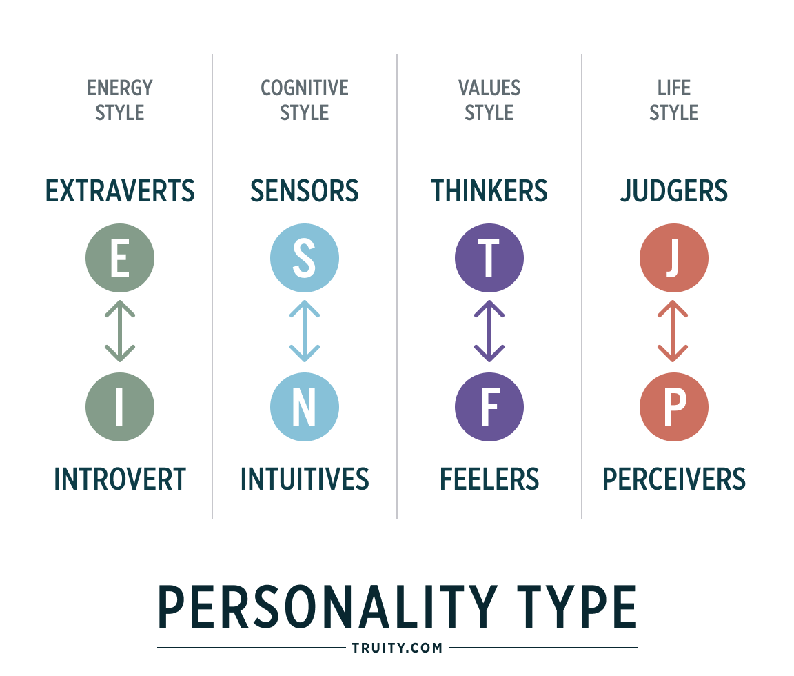 4 categories of the MBTI test