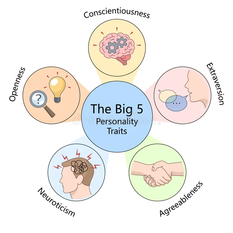 5 psychological domains in the Big Five test